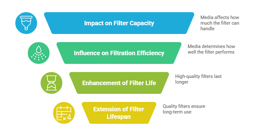 Filter Media Quality and Design